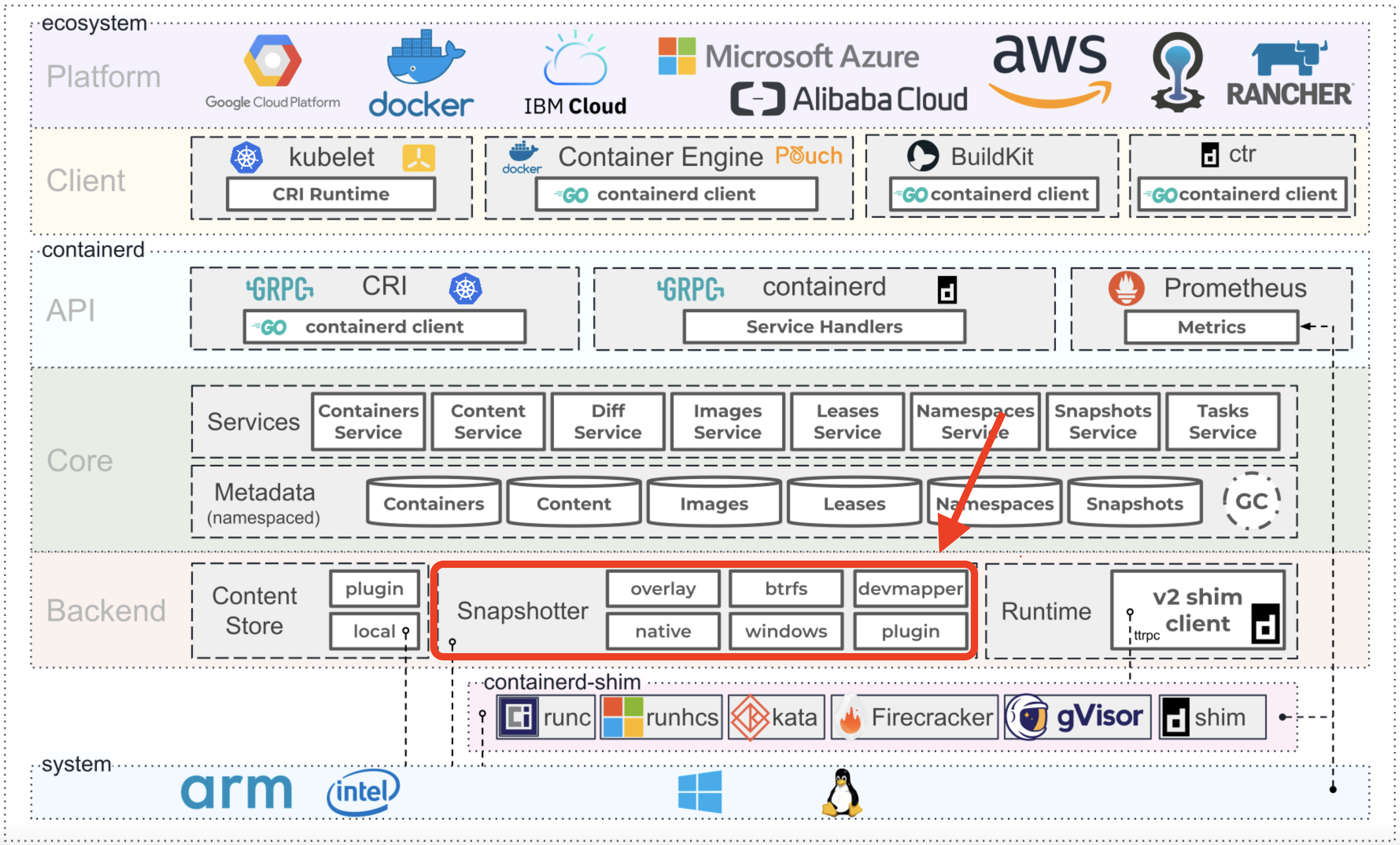 Image taken from official source https://containerd.io